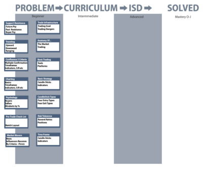 Curriculum Beginner Intermediate Mastery