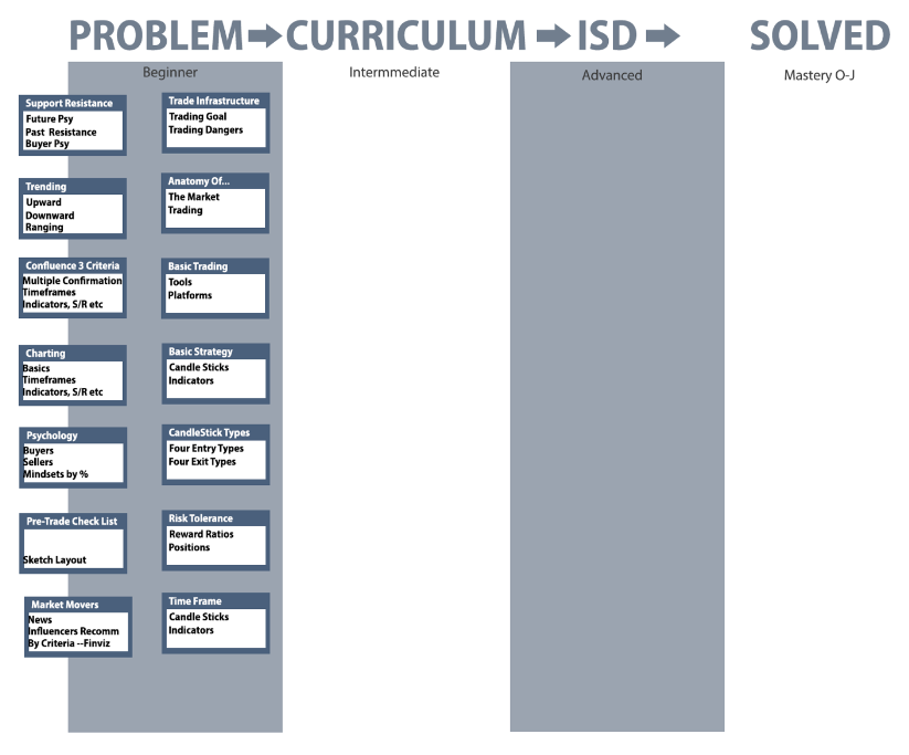 Curriculum Beginner Intermediate Mastery