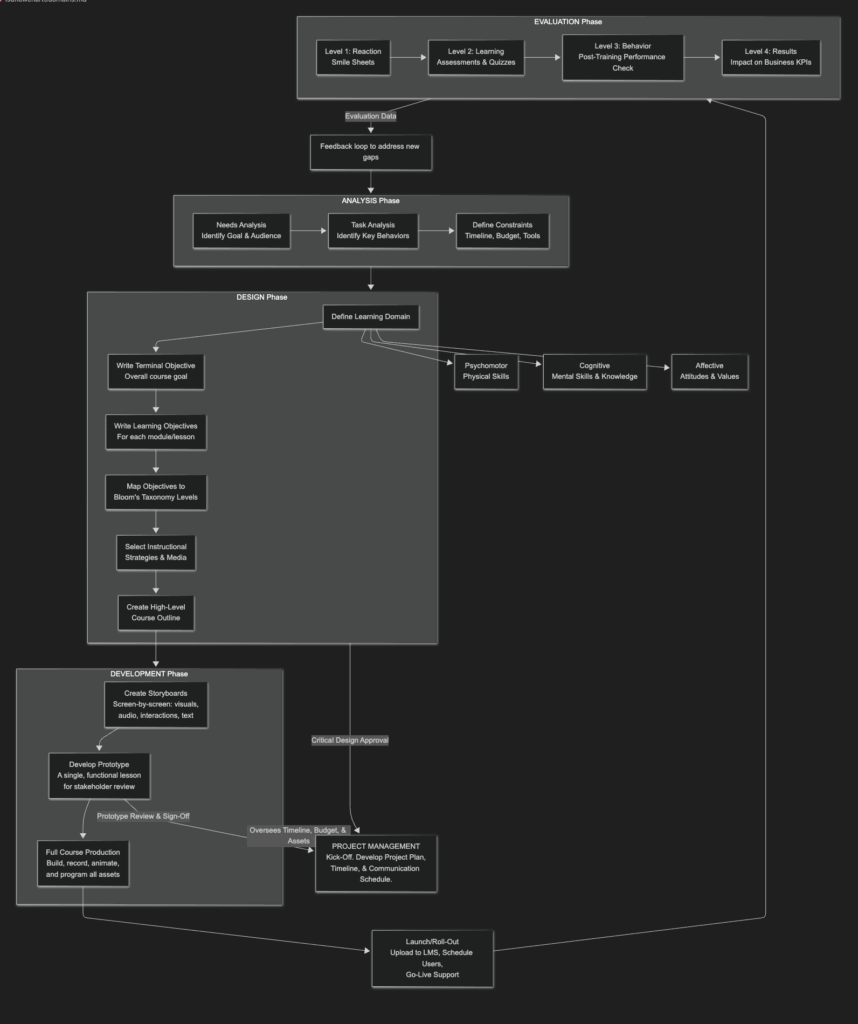 ISD Development Flowchart