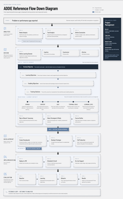 ISD Reference Flow Diagram